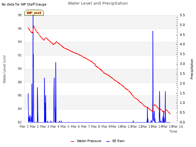 plot of Water Level and Precipitation