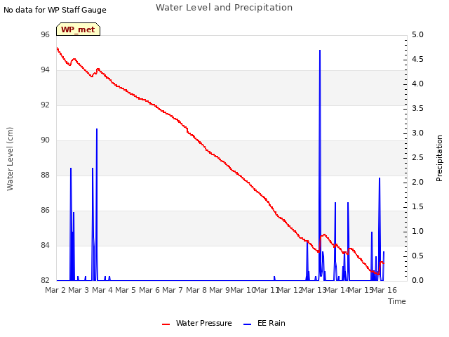 plot of Water Level and Precipitation