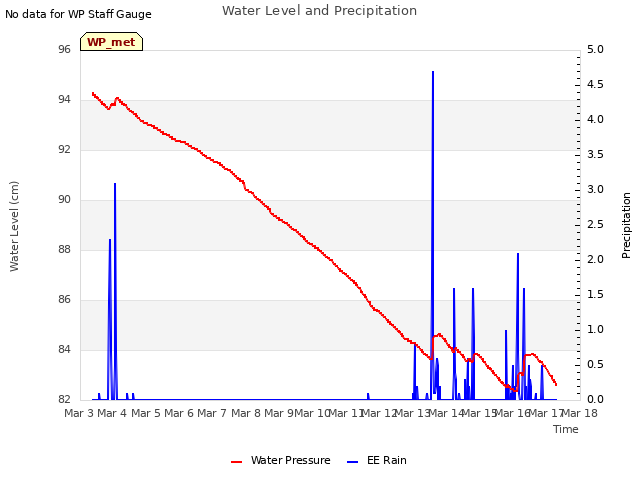 plot of Water Level and Precipitation