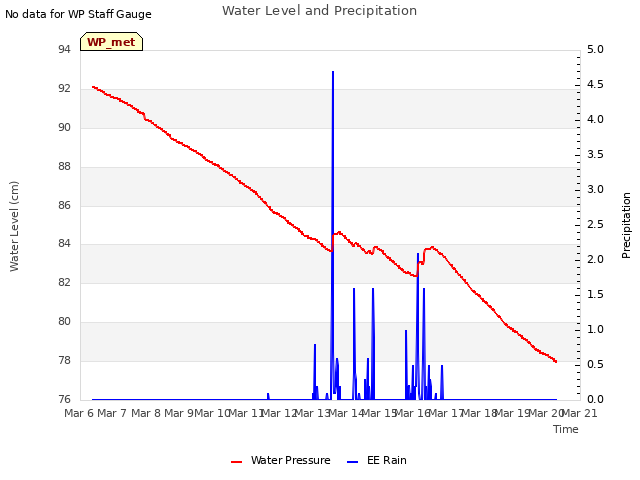 plot of Water Level and Precipitation