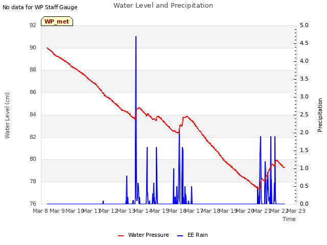 plot of Water Level and Precipitation