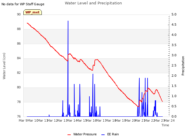 plot of Water Level and Precipitation