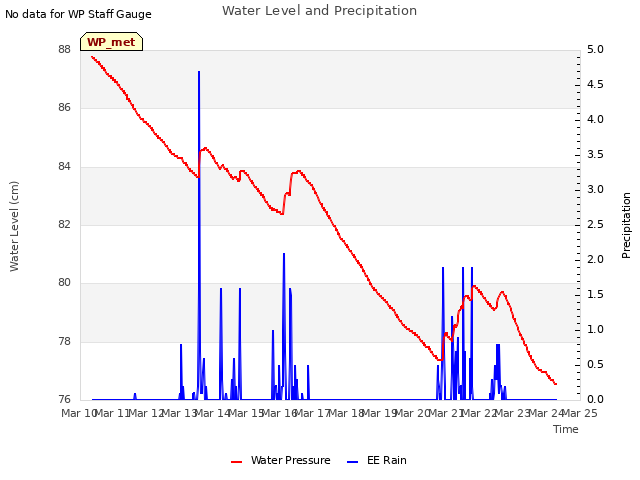 plot of Water Level and Precipitation