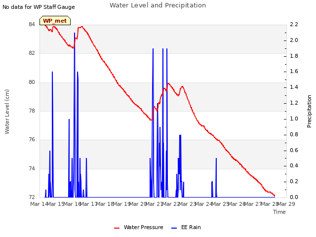 plot of Water Level and Precipitation