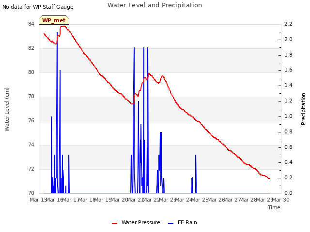 plot of Water Level and Precipitation