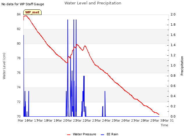 plot of Water Level and Precipitation