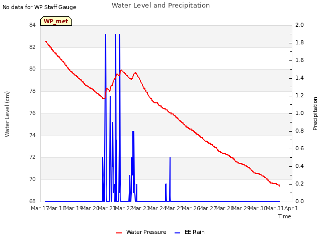 plot of Water Level and Precipitation