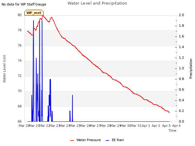 plot of Water Level and Precipitation