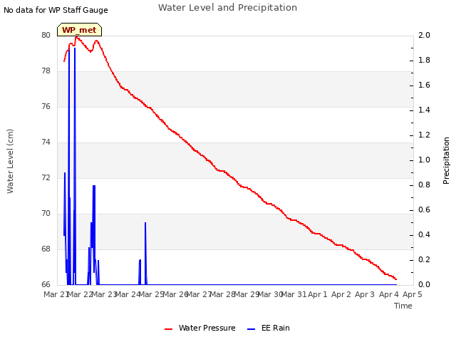 plot of Water Level and Precipitation