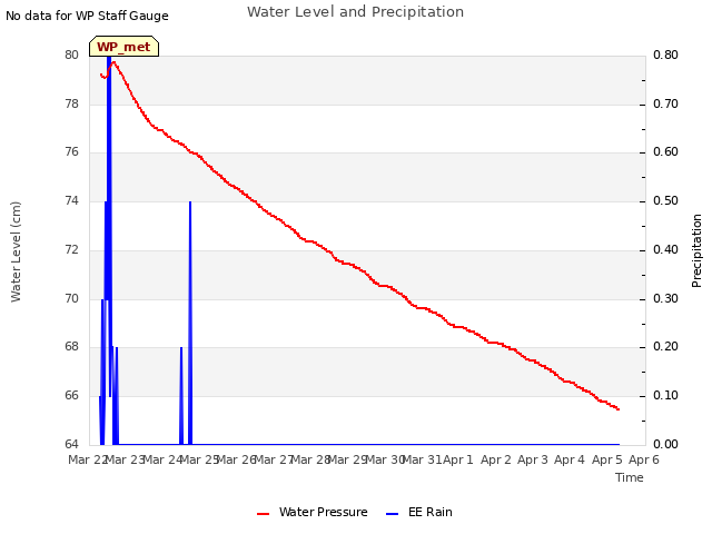 plot of Water Level and Precipitation