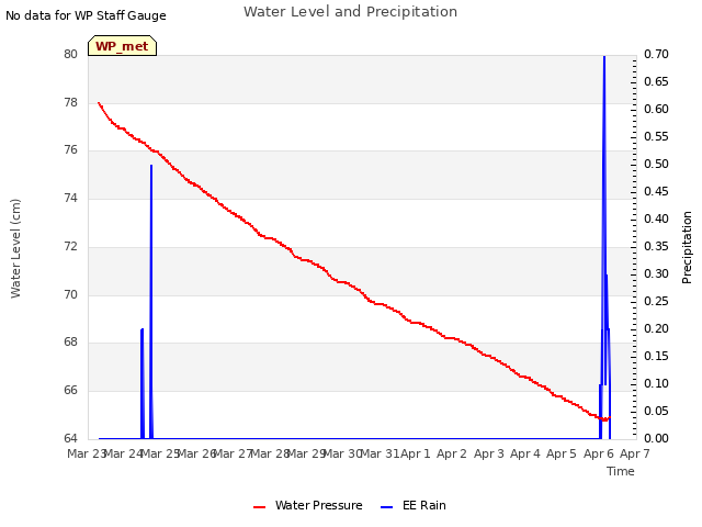 plot of Water Level and Precipitation