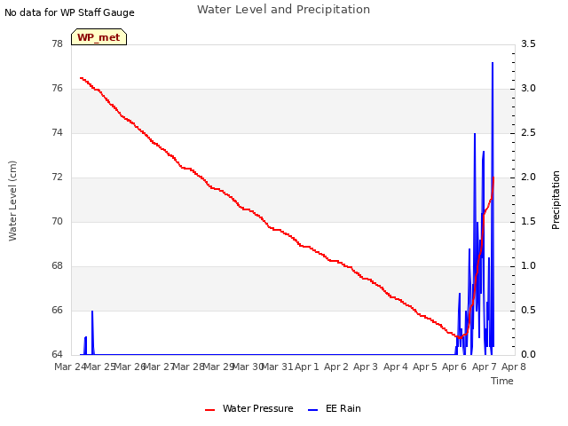 plot of Water Level and Precipitation