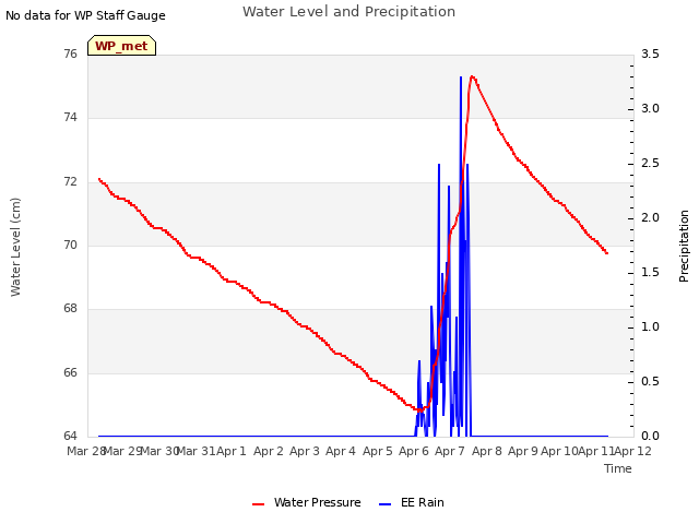 plot of Water Level and Precipitation