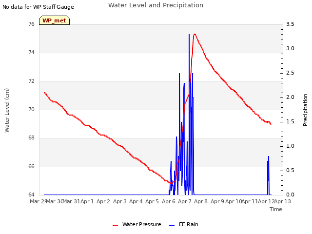 plot of Water Level and Precipitation