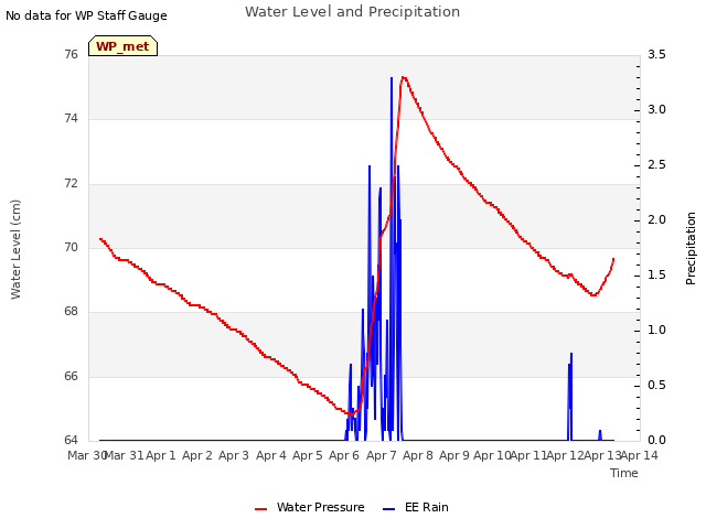 plot of Water Level and Precipitation