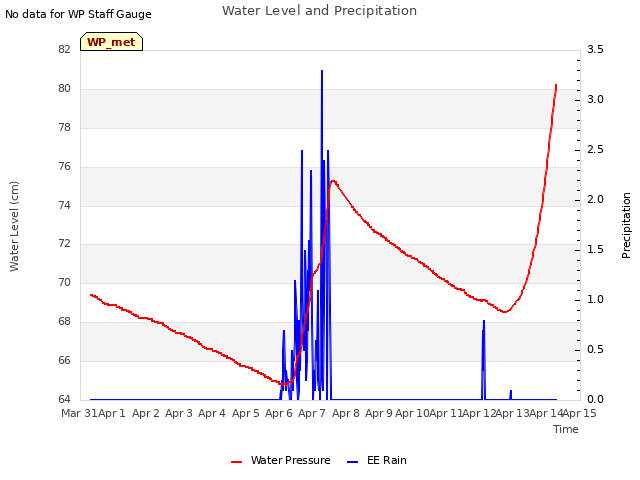 plot of Water Level and Precipitation