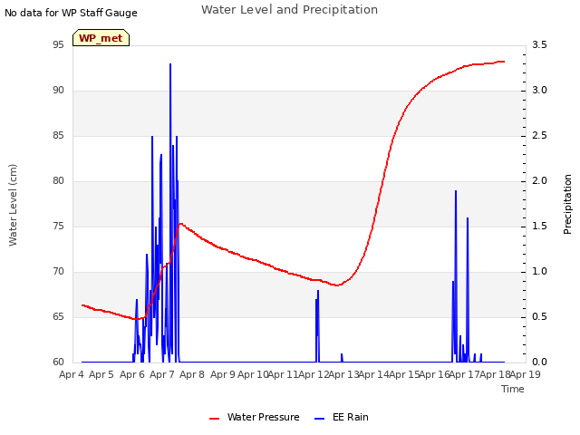 plot of Water Level and Precipitation