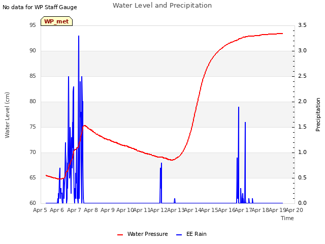 plot of Water Level and Precipitation