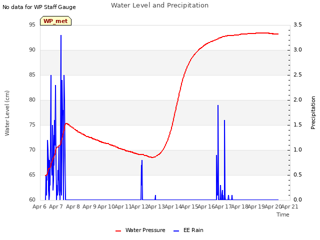 plot of Water Level and Precipitation