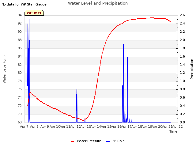 plot of Water Level and Precipitation