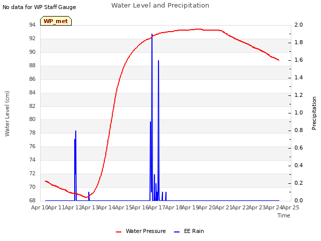 plot of Water Level and Precipitation