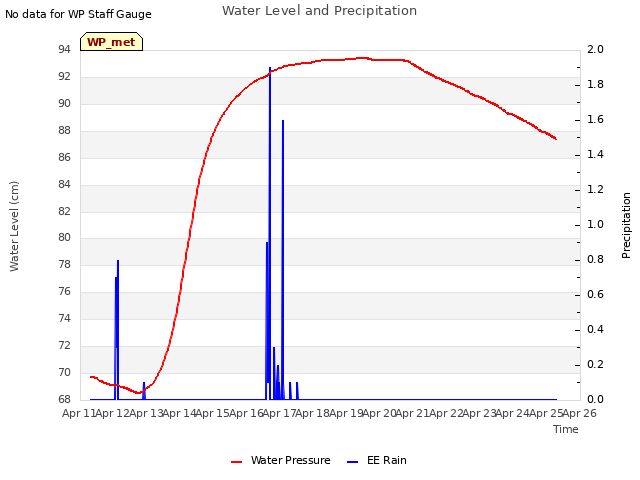 plot of Water Level and Precipitation