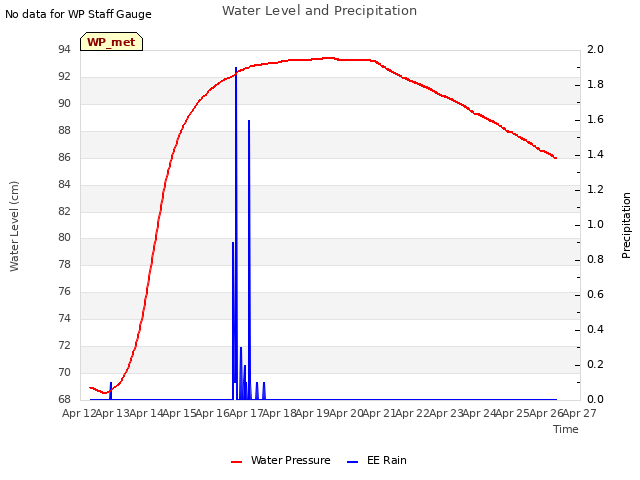 plot of Water Level and Precipitation