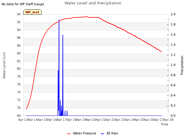 plot of Water Level and Precipitation