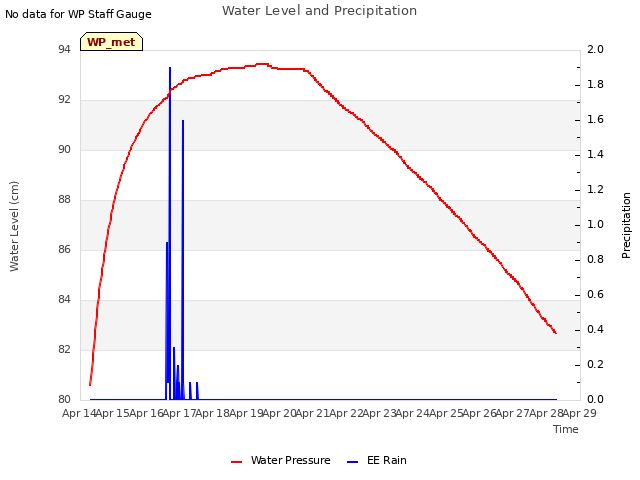 plot of Water Level and Precipitation