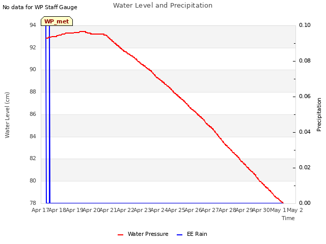 plot of Water Level and Precipitation