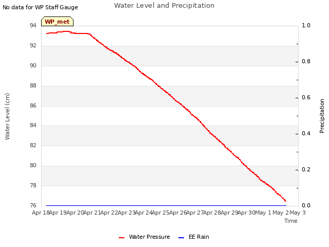 plot of Water Level and Precipitation