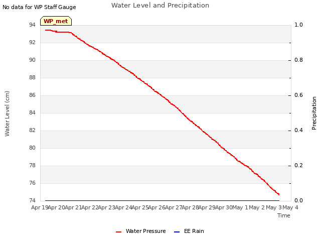 plot of Water Level and Precipitation