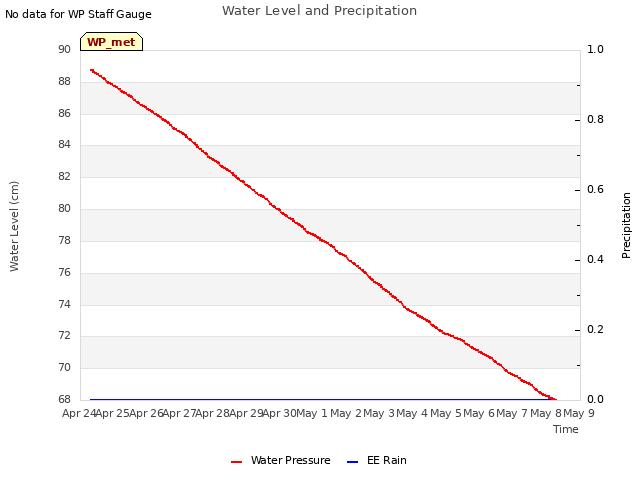 plot of Water Level and Precipitation