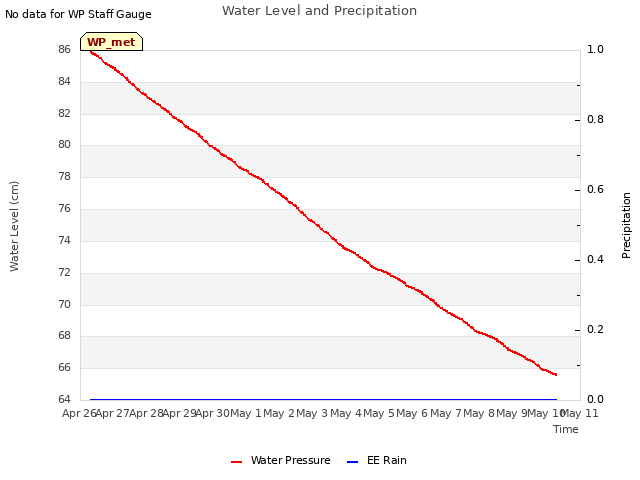 plot of Water Level and Precipitation