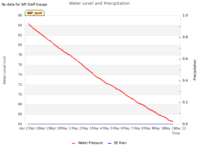 plot of Water Level and Precipitation