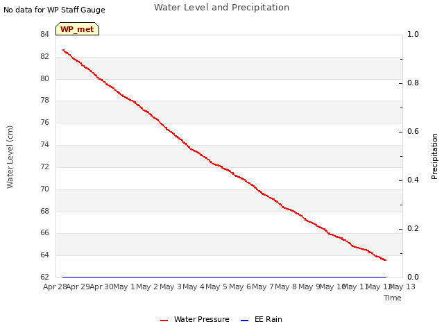 plot of Water Level and Precipitation