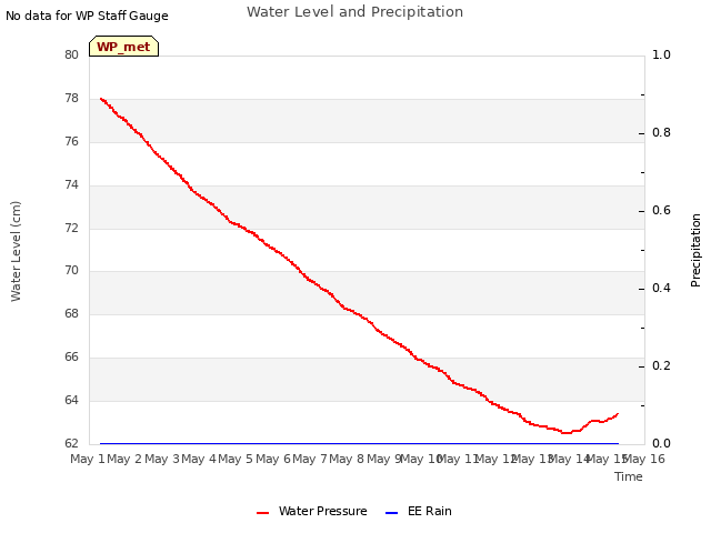 plot of Water Level and Precipitation