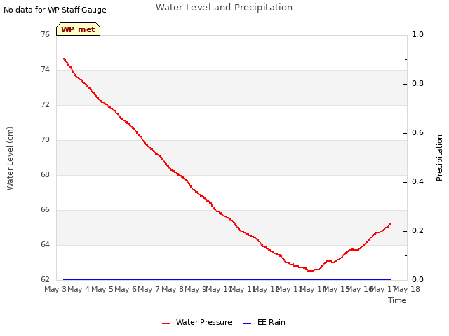 plot of Water Level and Precipitation