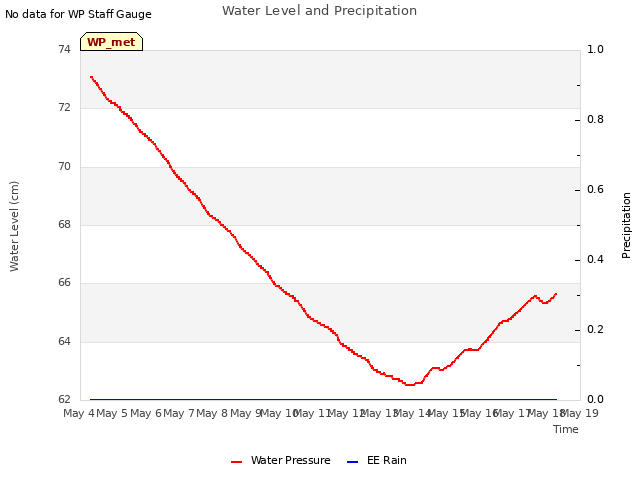 plot of Water Level and Precipitation