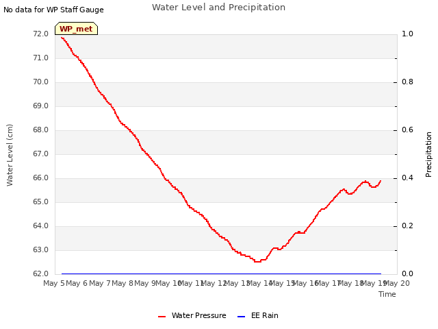 plot of Water Level and Precipitation