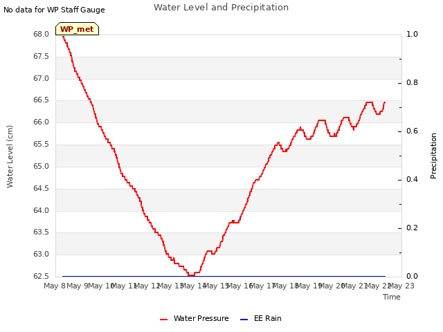 plot of Water Level and Precipitation