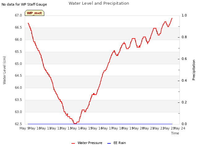 plot of Water Level and Precipitation