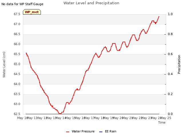 plot of Water Level and Precipitation