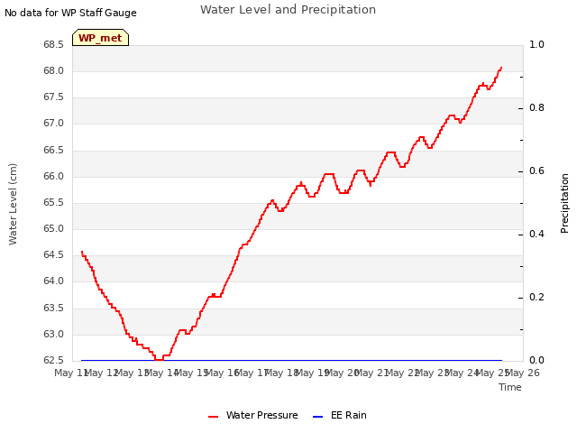 plot of Water Level and Precipitation