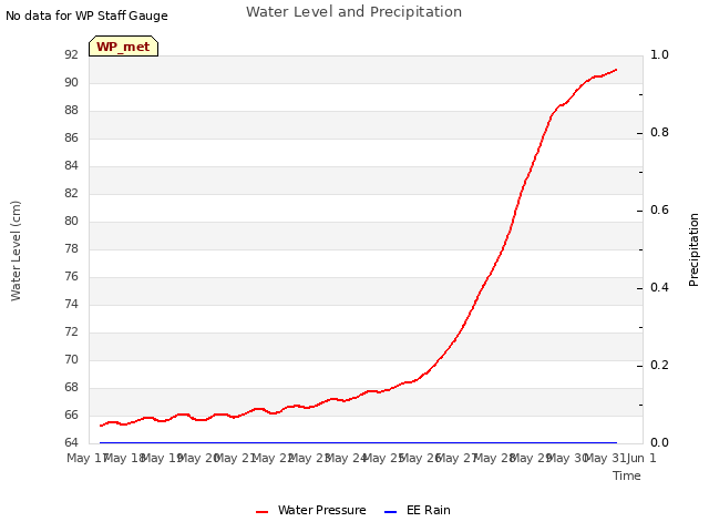 plot of Water Level and Precipitation