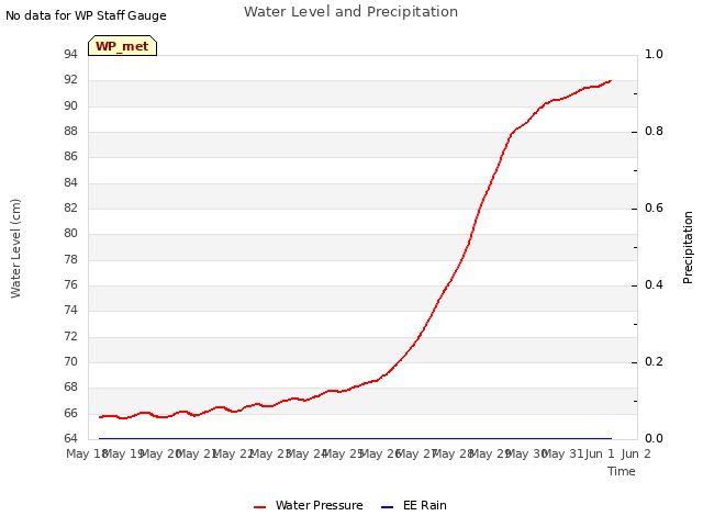 plot of Water Level and Precipitation