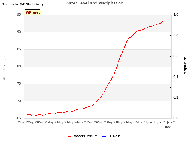 plot of Water Level and Precipitation