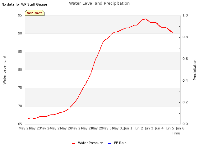 plot of Water Level and Precipitation