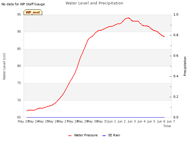 plot of Water Level and Precipitation