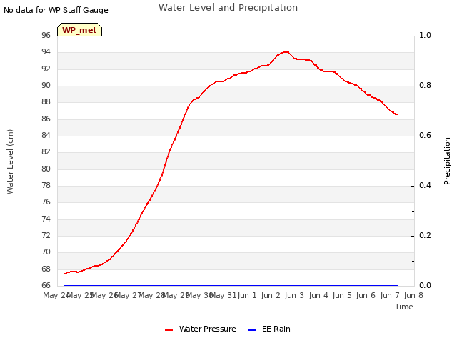 plot of Water Level and Precipitation